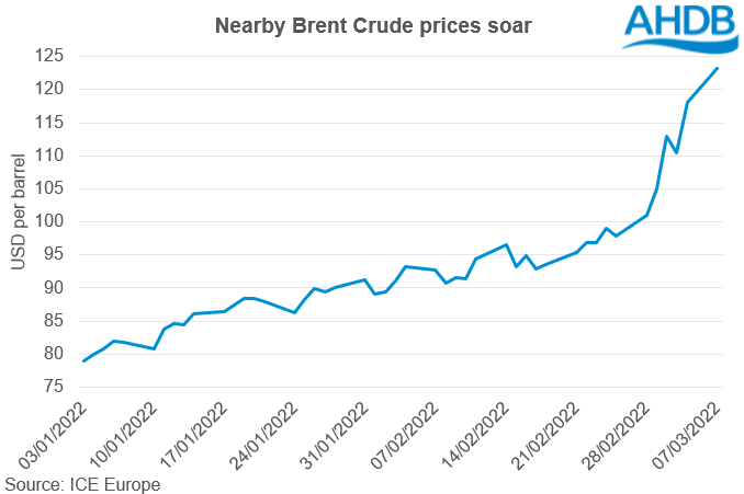 Graph showing brent crude oil prices over time